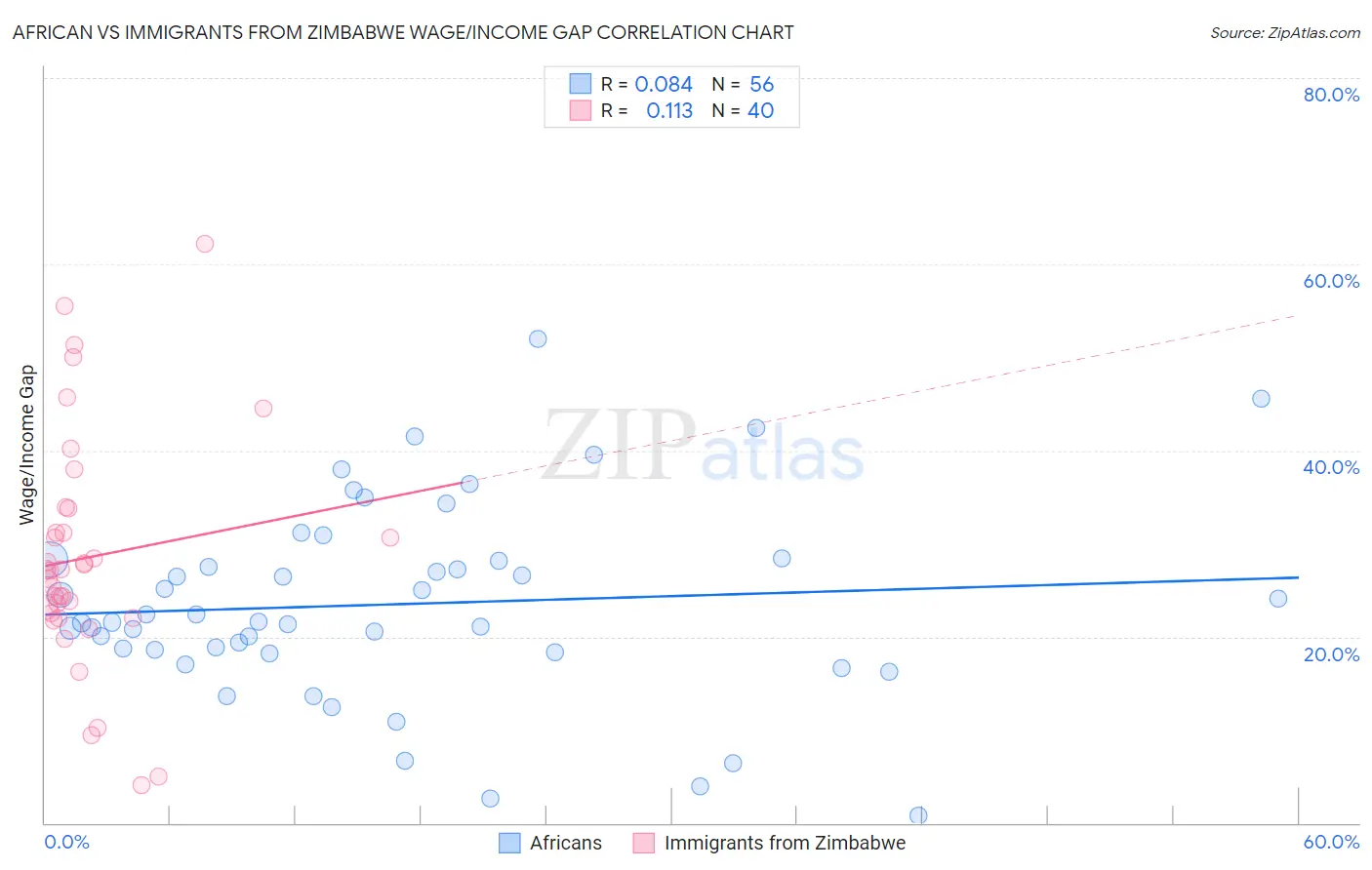 African vs Immigrants from Zimbabwe Wage/Income Gap