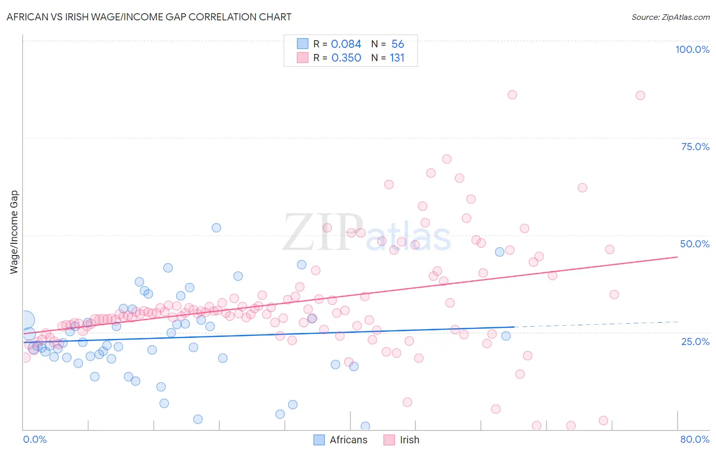 African vs Irish Wage/Income Gap