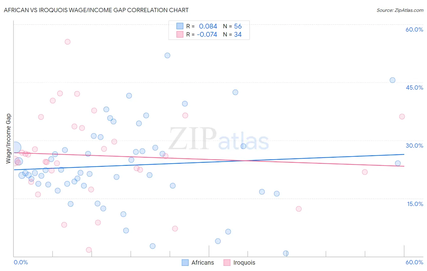 African vs Iroquois Wage/Income Gap