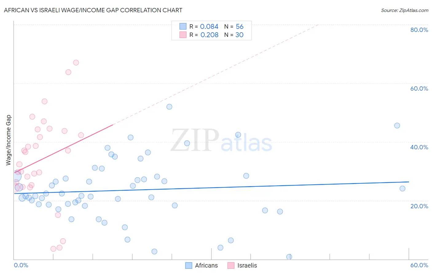 African vs Israeli Wage/Income Gap