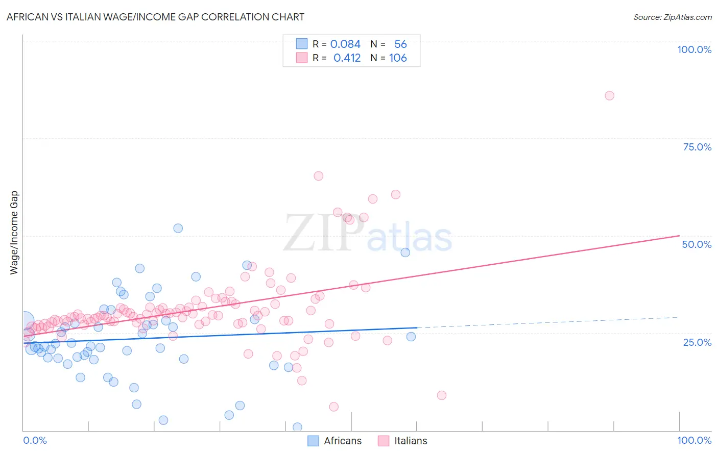 African vs Italian Wage/Income Gap