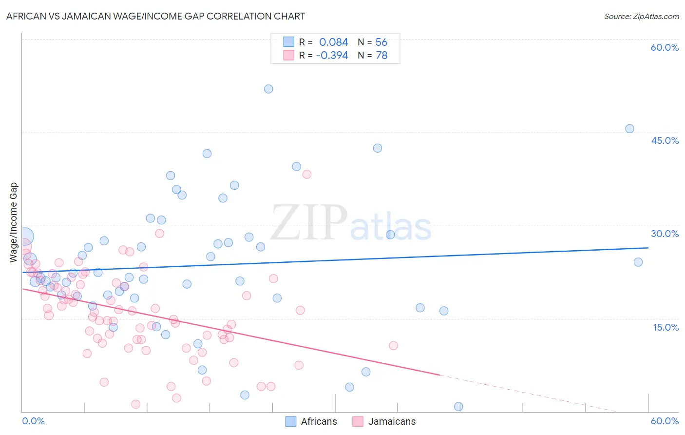 African vs Jamaican Wage/Income Gap