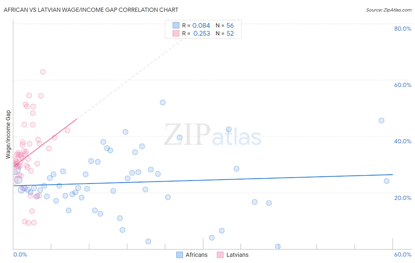 African vs Latvian Wage/Income Gap