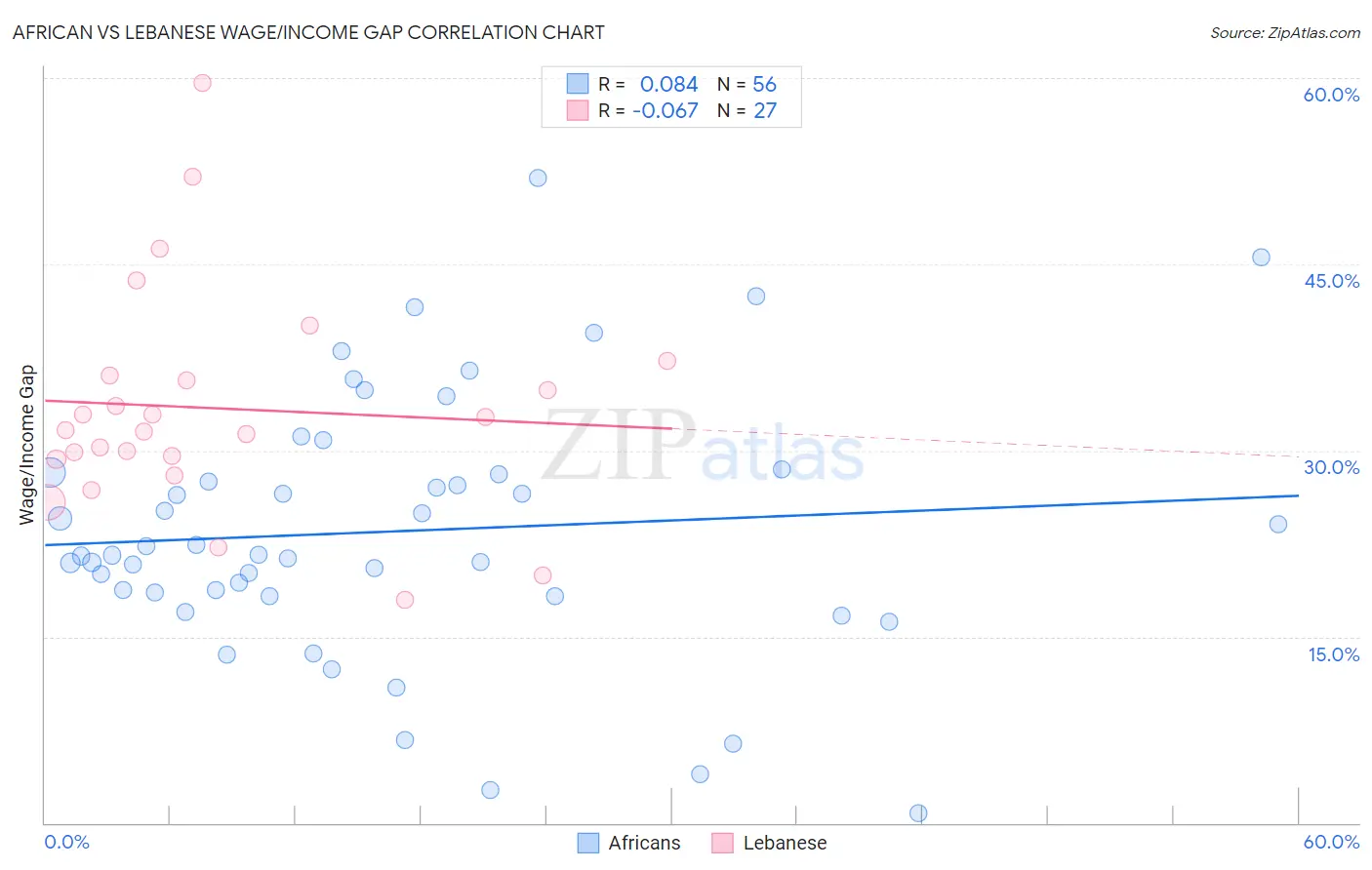 African vs Lebanese Wage/Income Gap