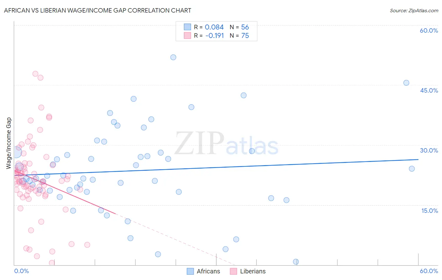 African vs Liberian Wage/Income Gap