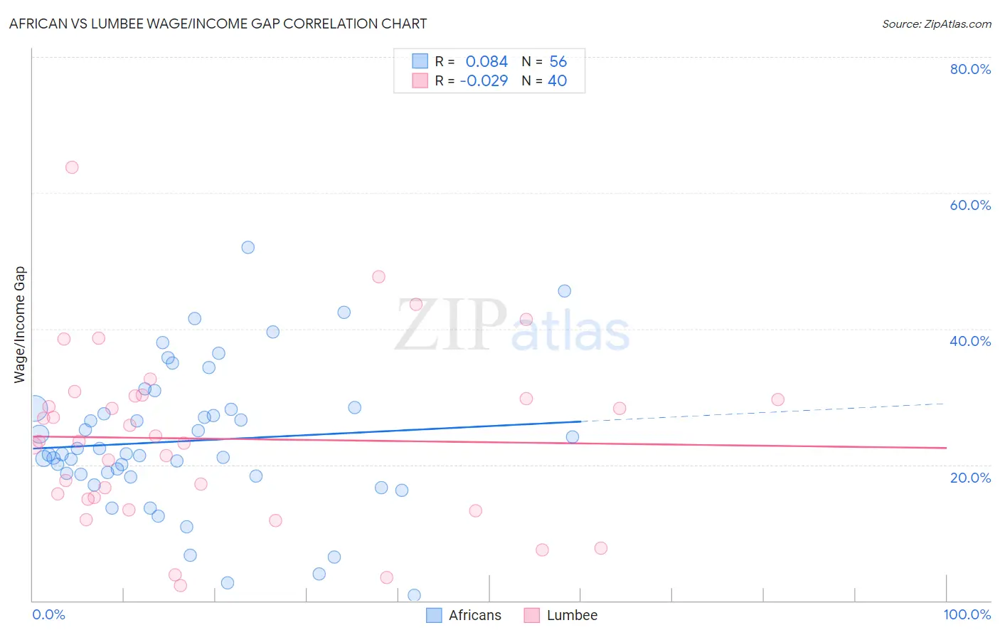 African vs Lumbee Wage/Income Gap