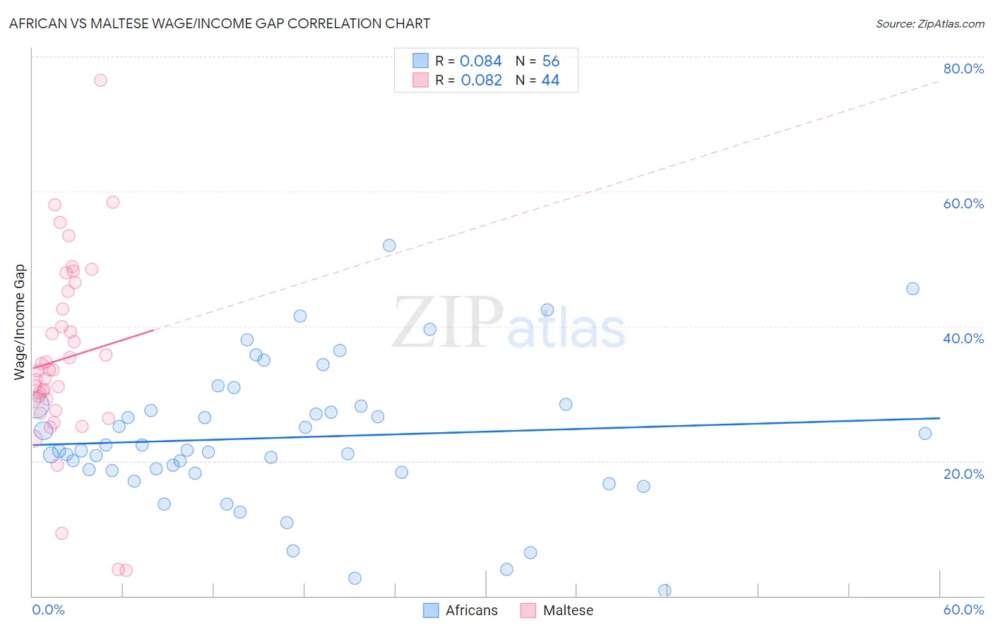 African vs Maltese Wage/Income Gap