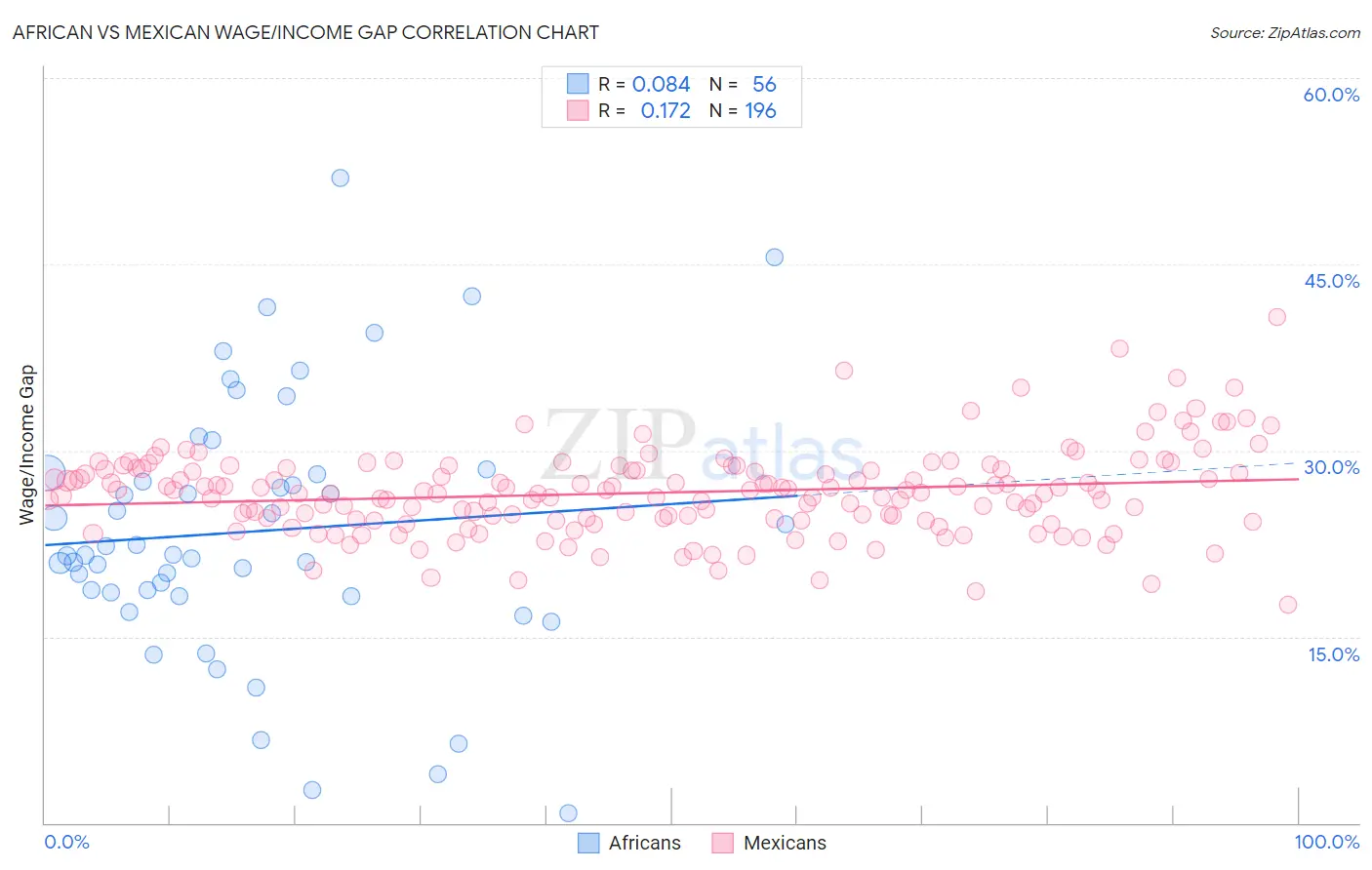 African vs Mexican Wage/Income Gap