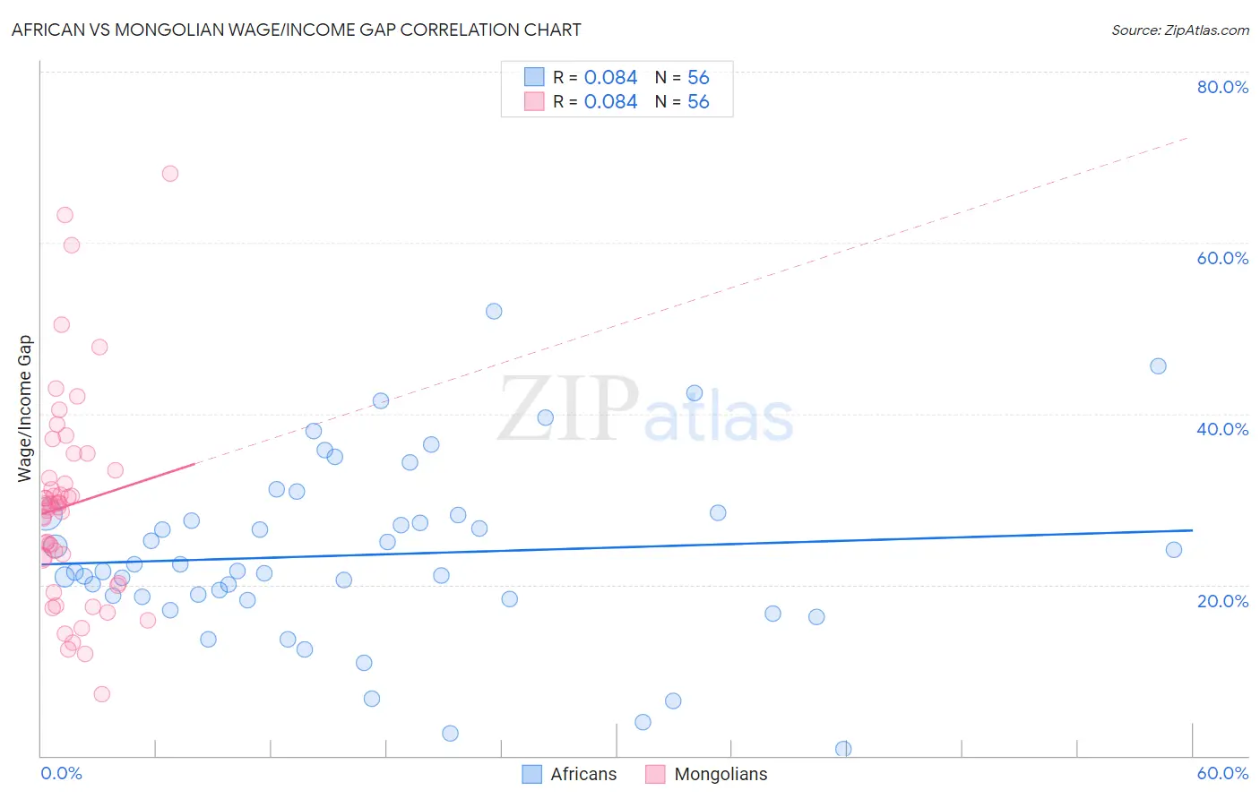 African vs Mongolian Wage/Income Gap
