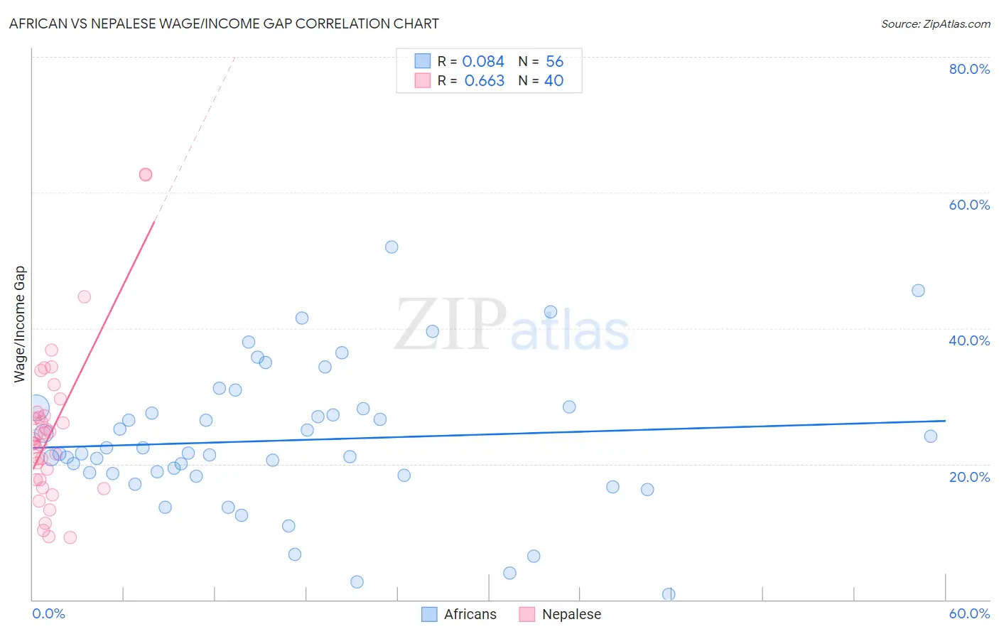 African vs Nepalese Wage/Income Gap