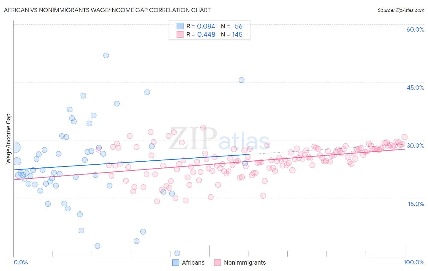 African vs Nonimmigrants Wage/Income Gap