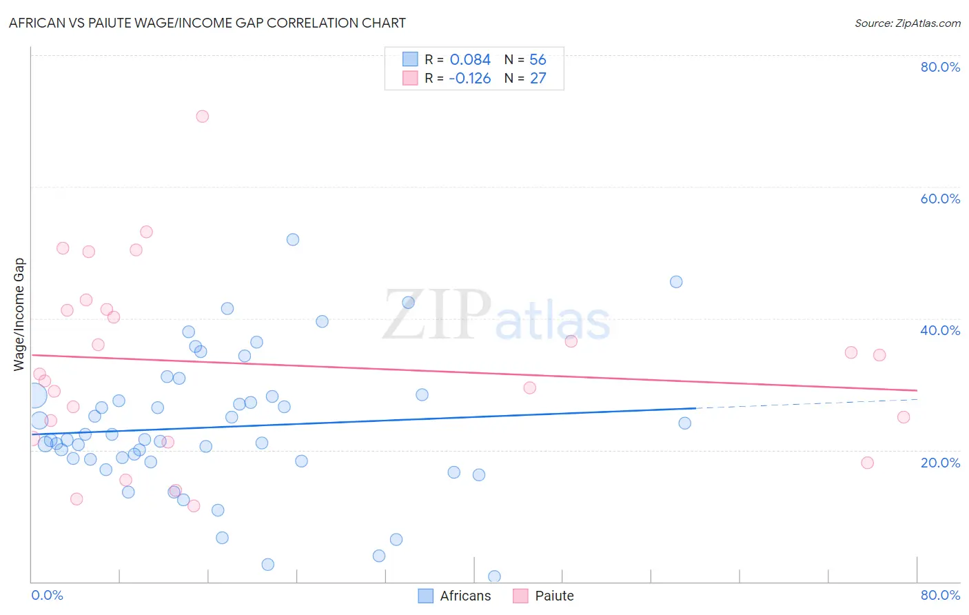 African vs Paiute Wage/Income Gap