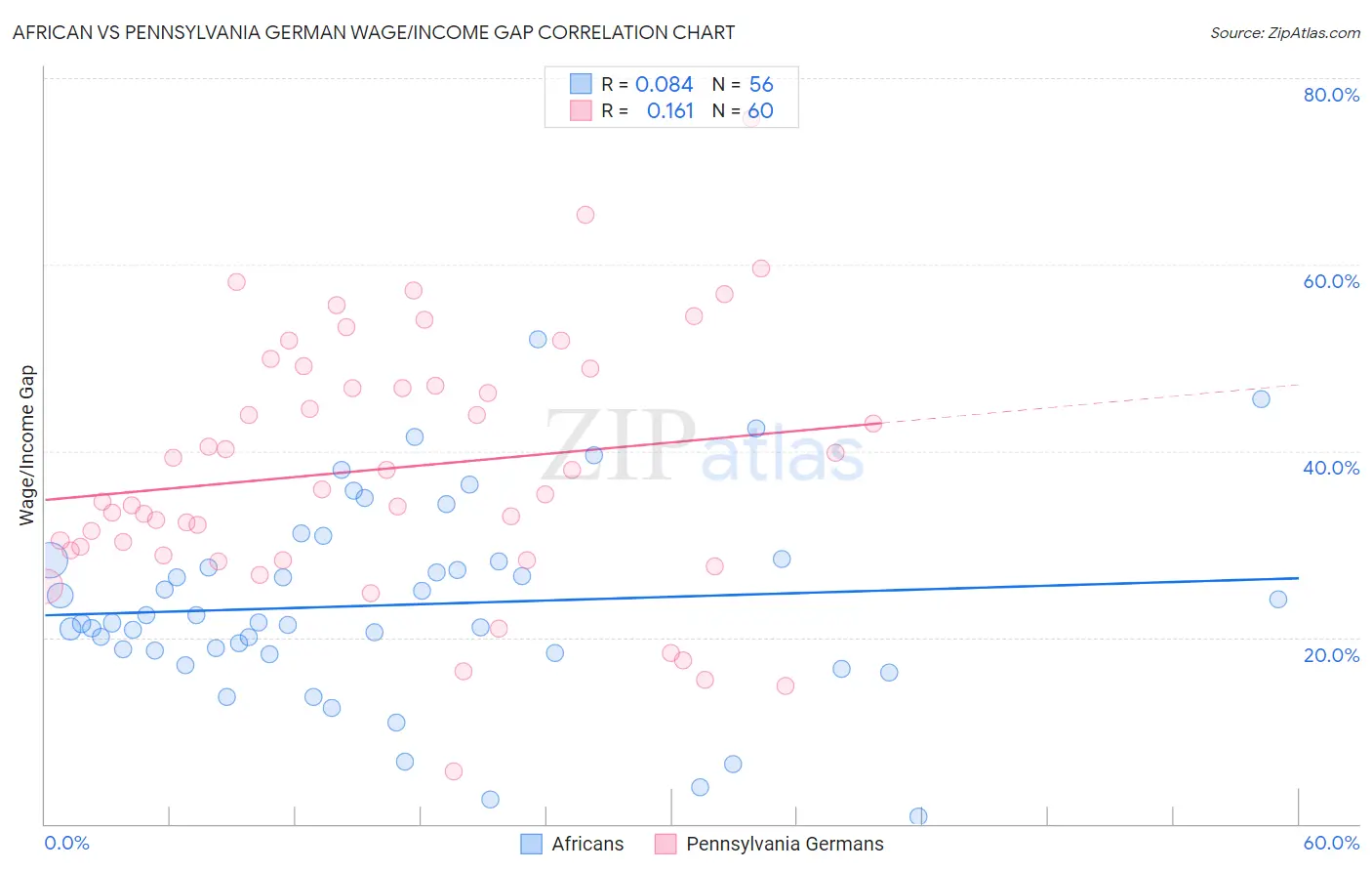 African vs Pennsylvania German Wage/Income Gap