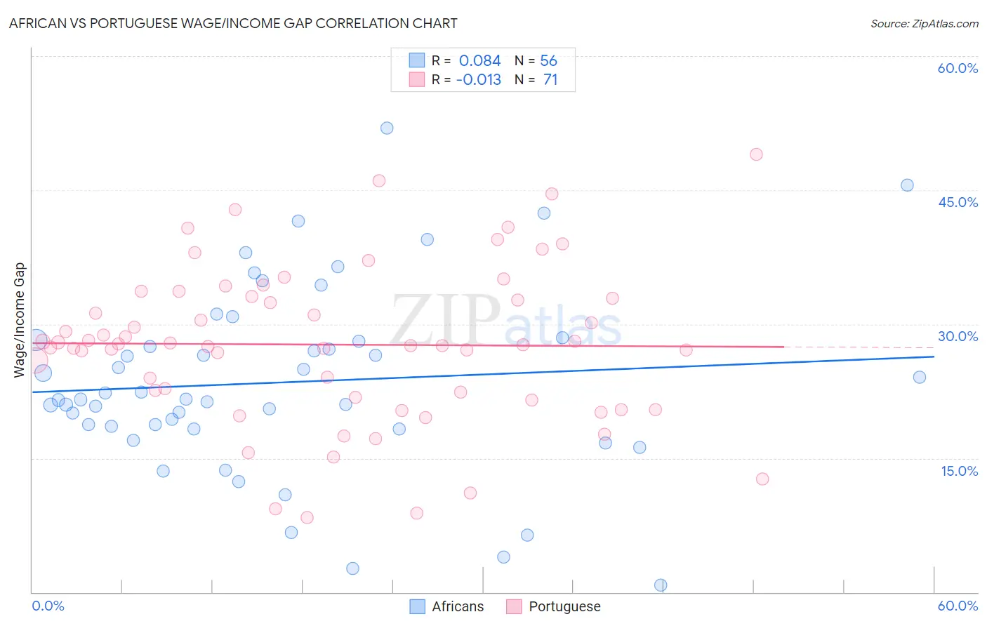 African vs Portuguese Wage/Income Gap