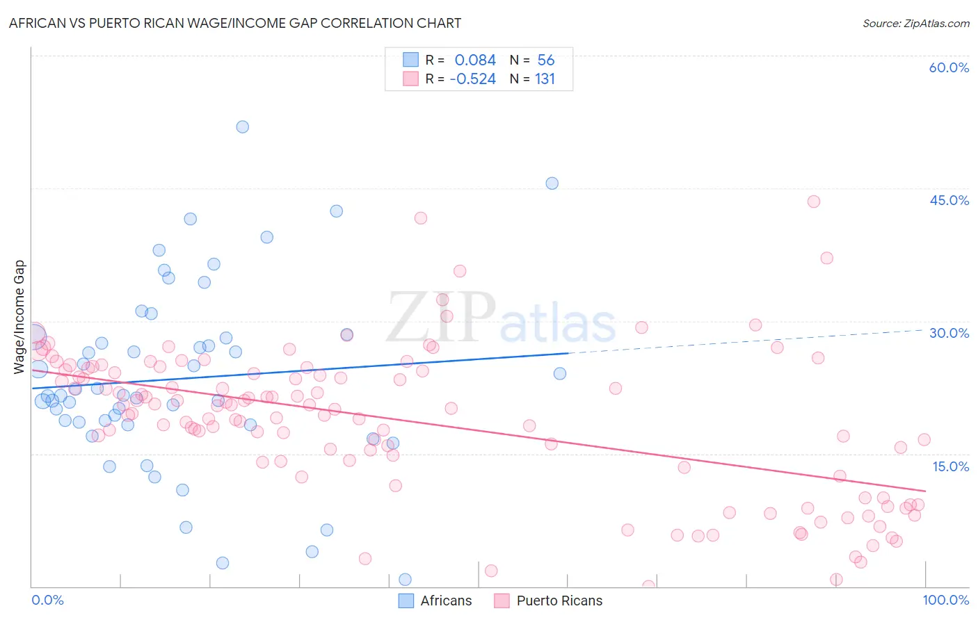 African vs Puerto Rican Wage/Income Gap