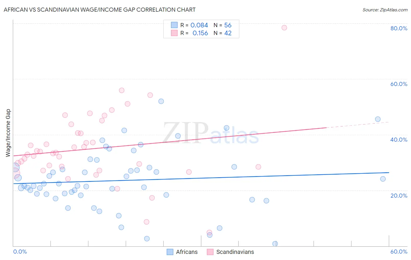 African vs Scandinavian Wage/Income Gap