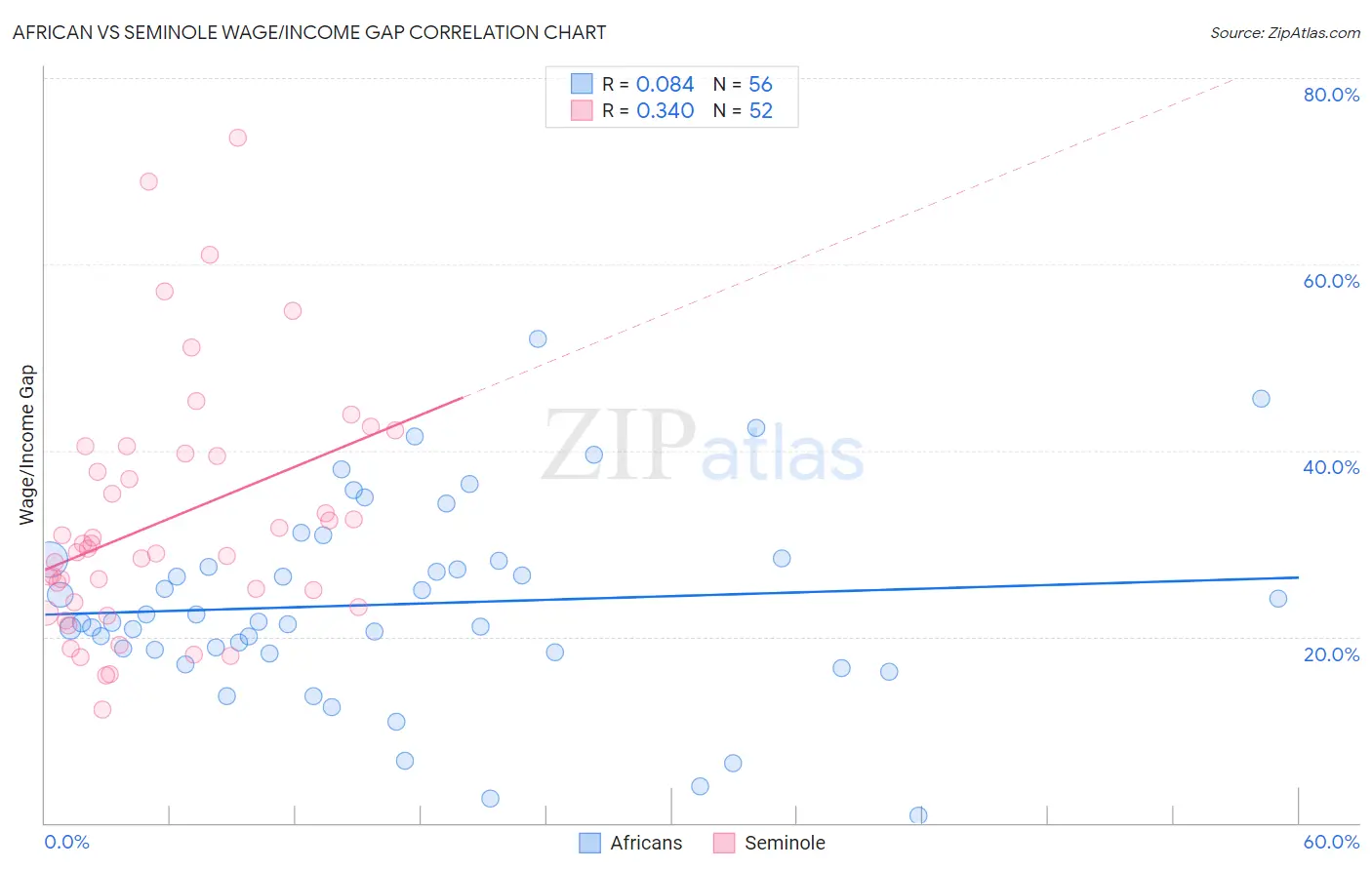 African vs Seminole Wage/Income Gap