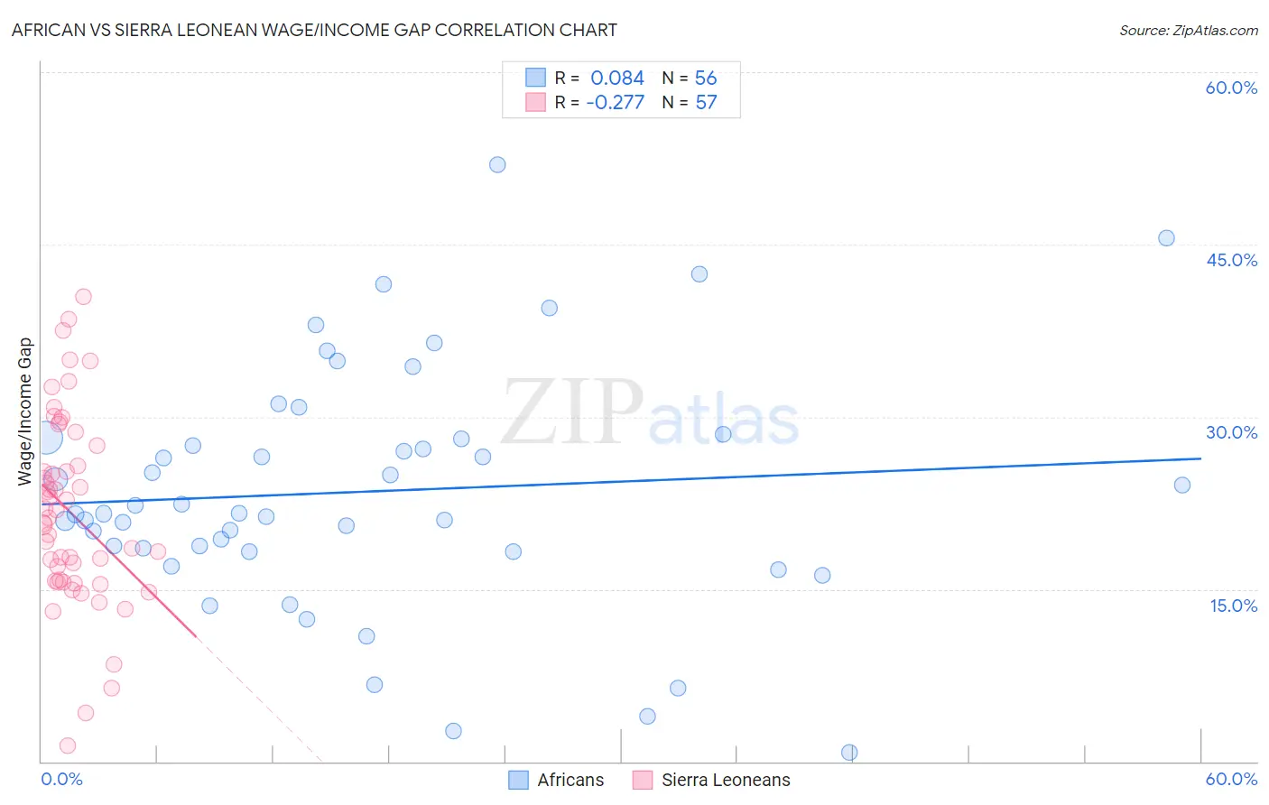 African vs Sierra Leonean Wage/Income Gap
