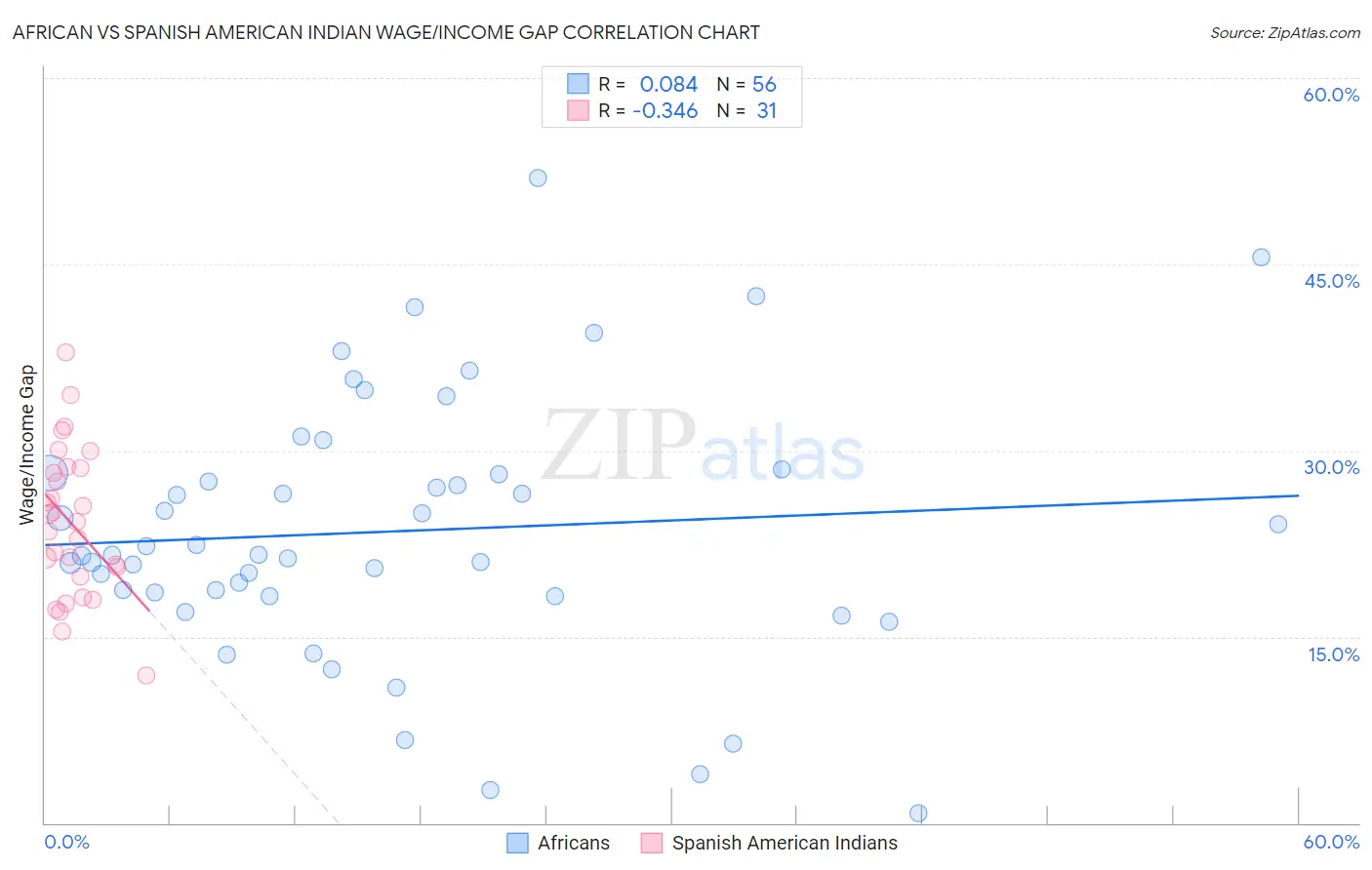 African vs Spanish American Indian Wage/Income Gap