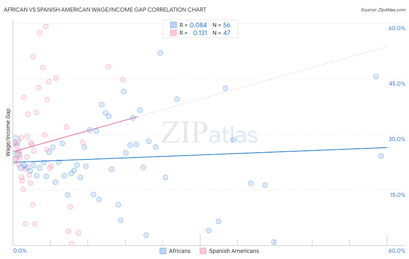 African vs Spanish American Wage/Income Gap