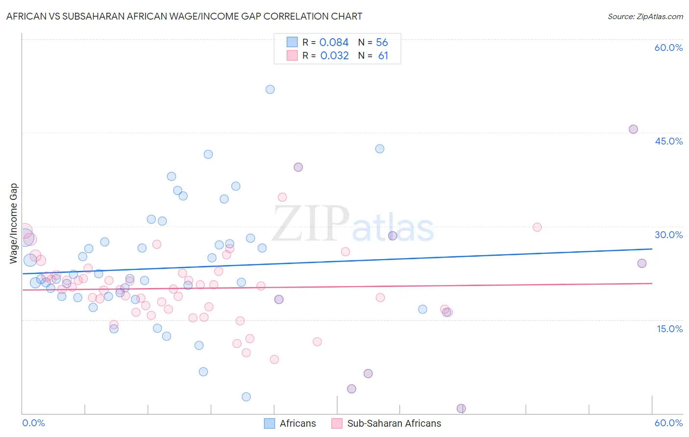 African vs Subsaharan African Wage/Income Gap