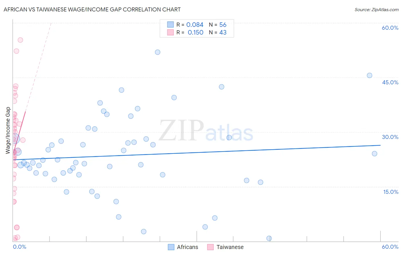 African vs Taiwanese Wage/Income Gap