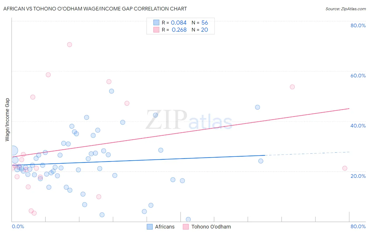 African vs Tohono O'odham Wage/Income Gap