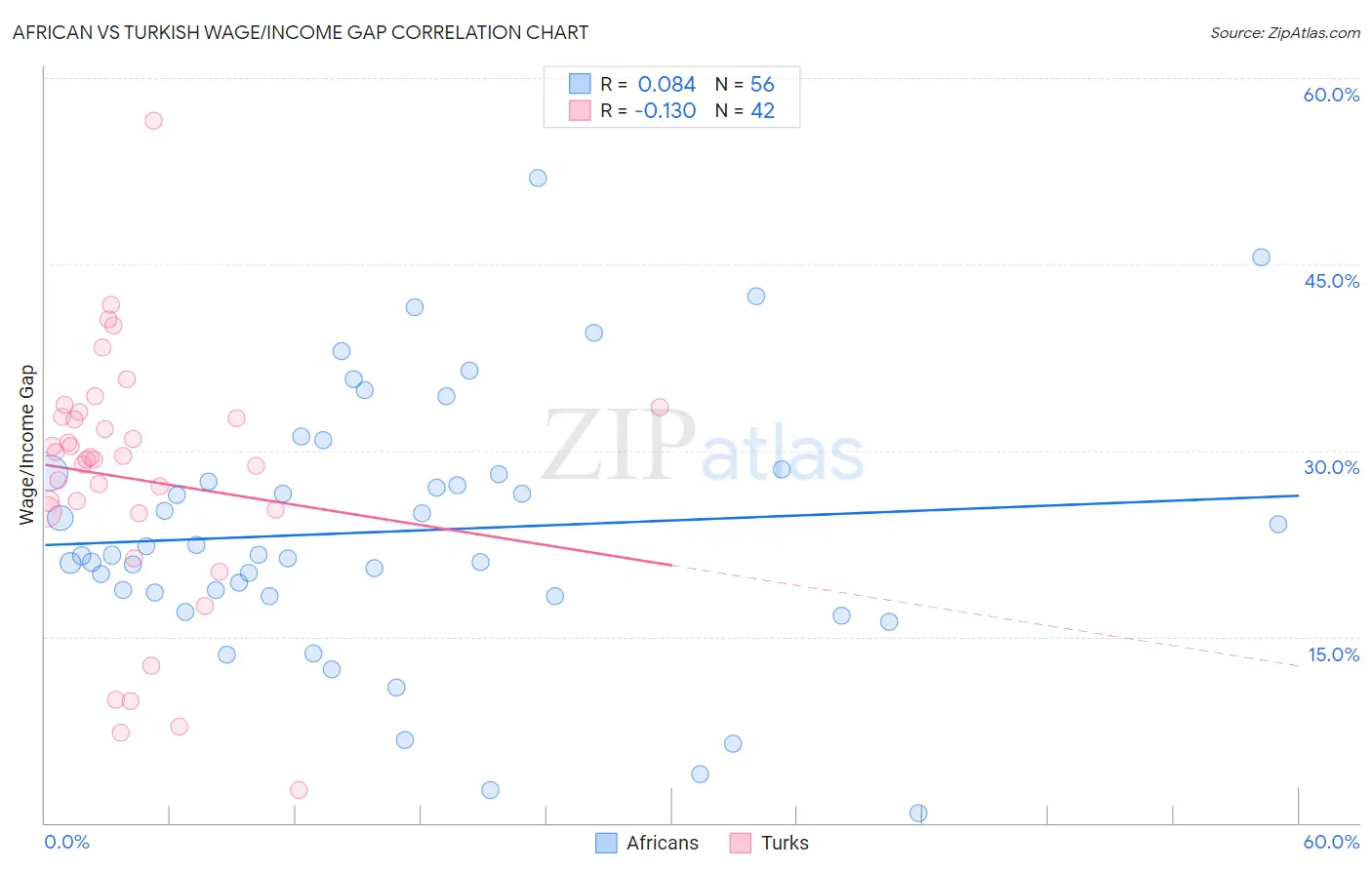 African vs Turkish Wage/Income Gap