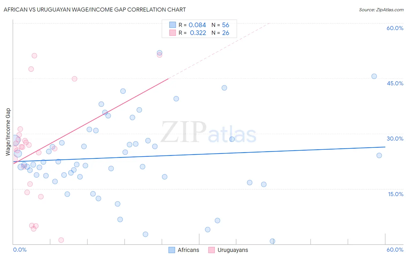 African vs Uruguayan Wage/Income Gap