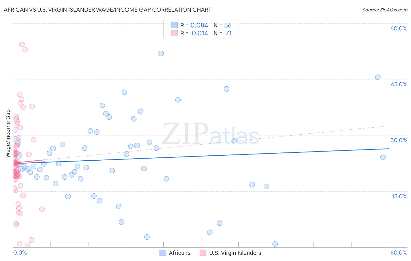 African vs U.S. Virgin Islander Wage/Income Gap