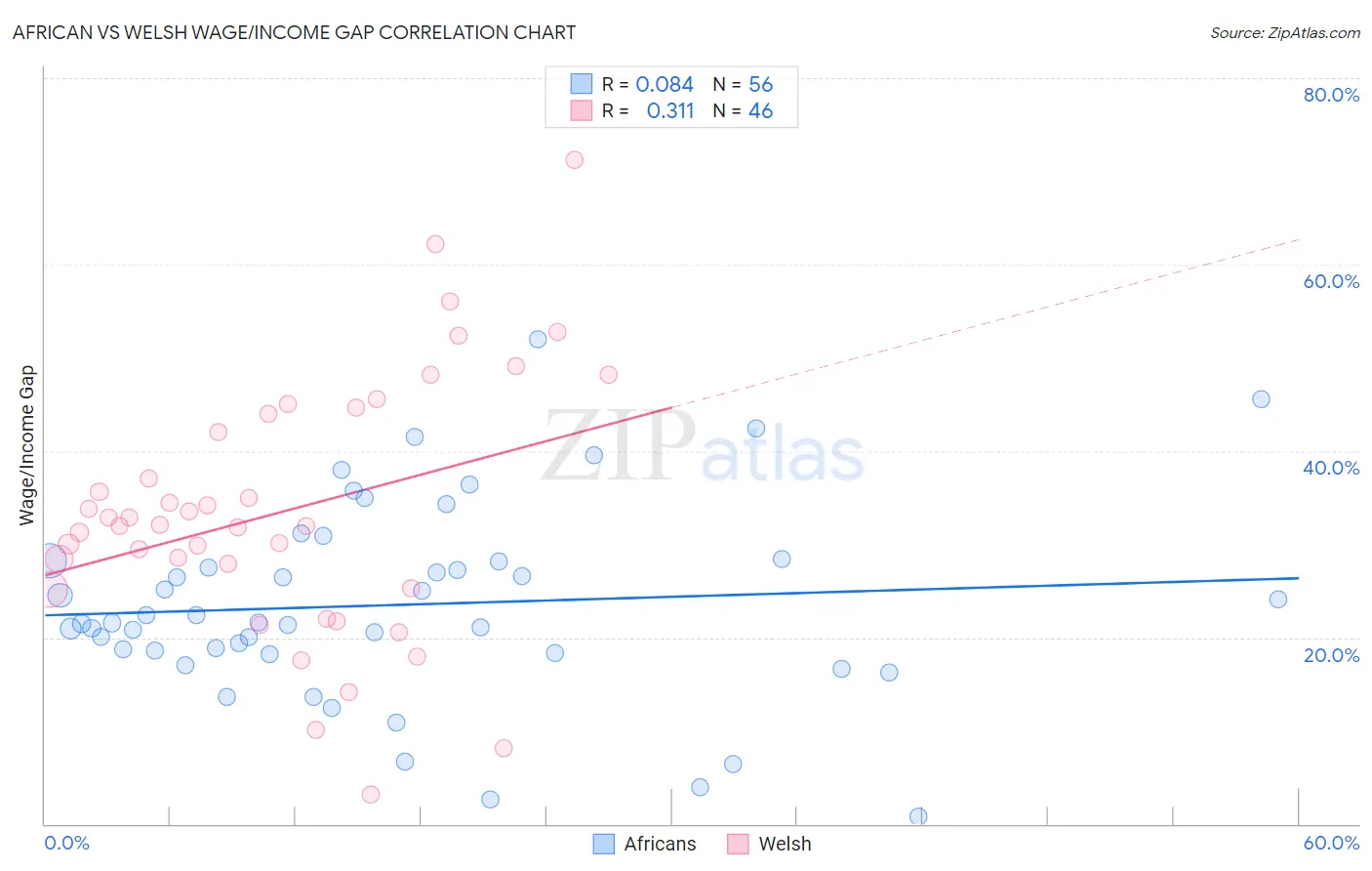 African vs Welsh Wage/Income Gap