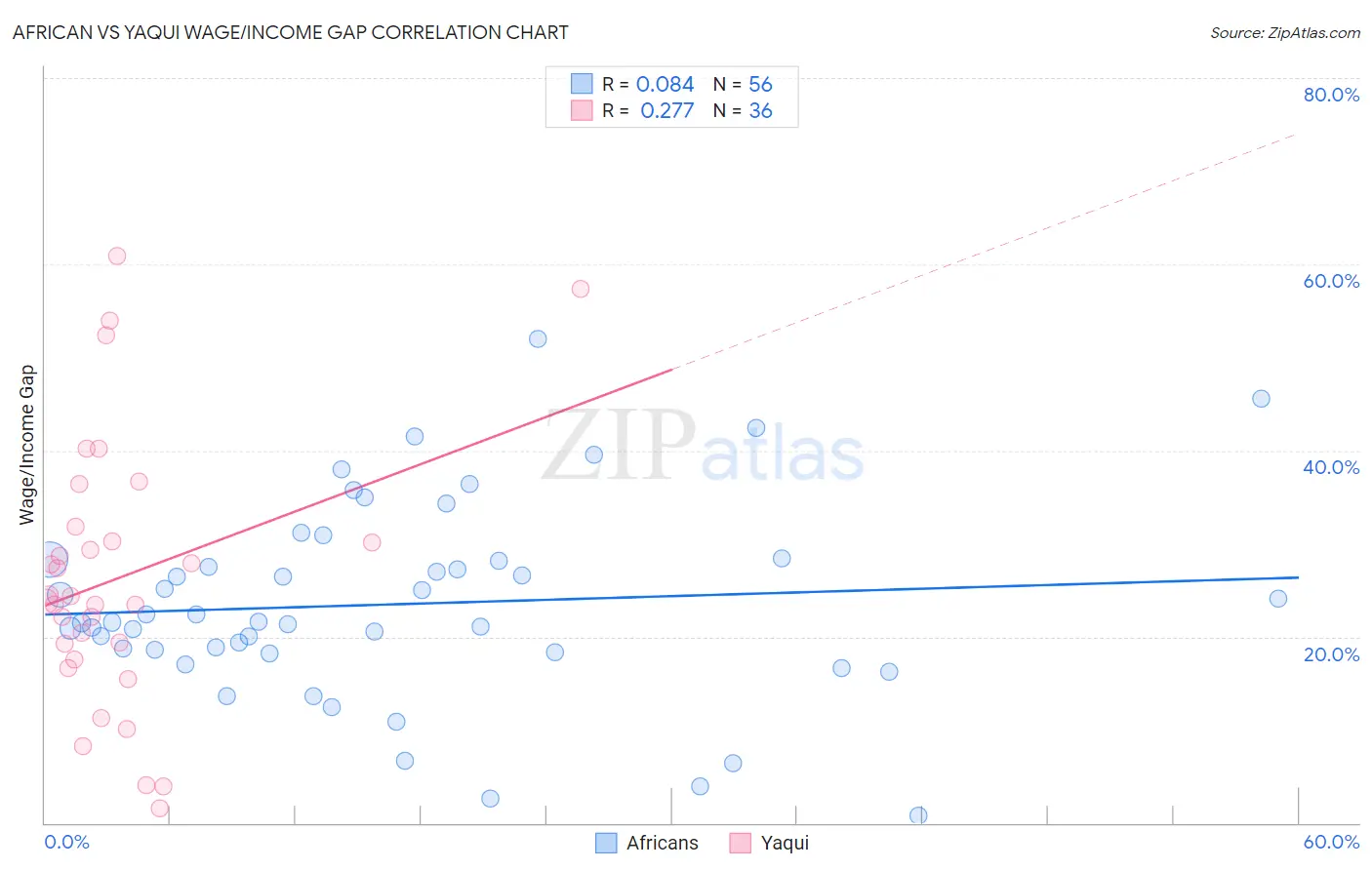 African vs Yaqui Wage/Income Gap