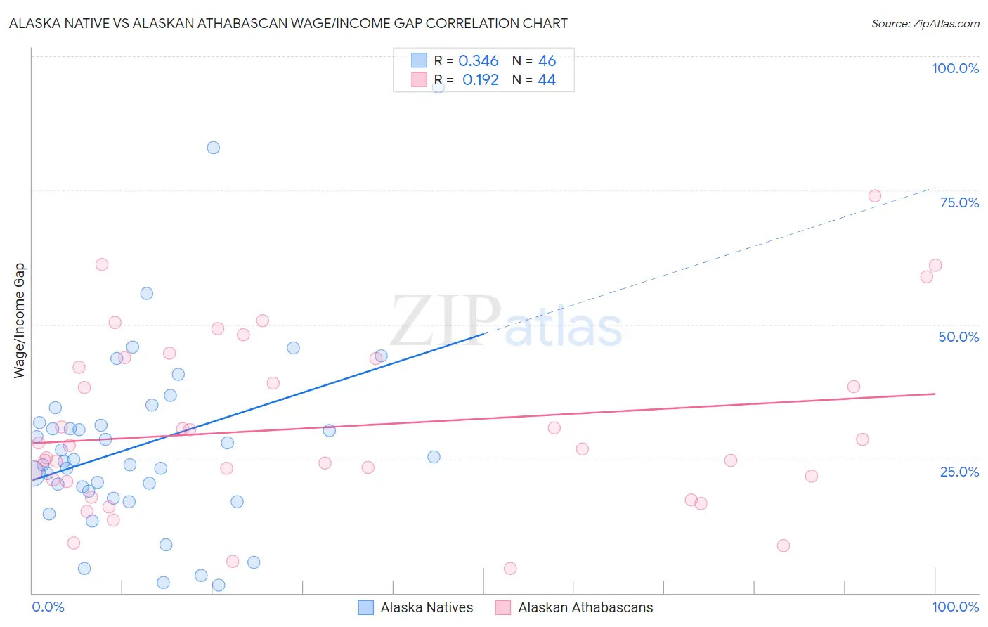 Alaska Native vs Alaskan Athabascan Wage/Income Gap