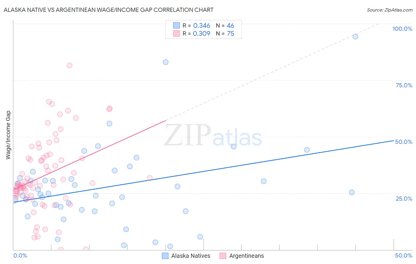 Alaska Native vs Argentinean Wage/Income Gap