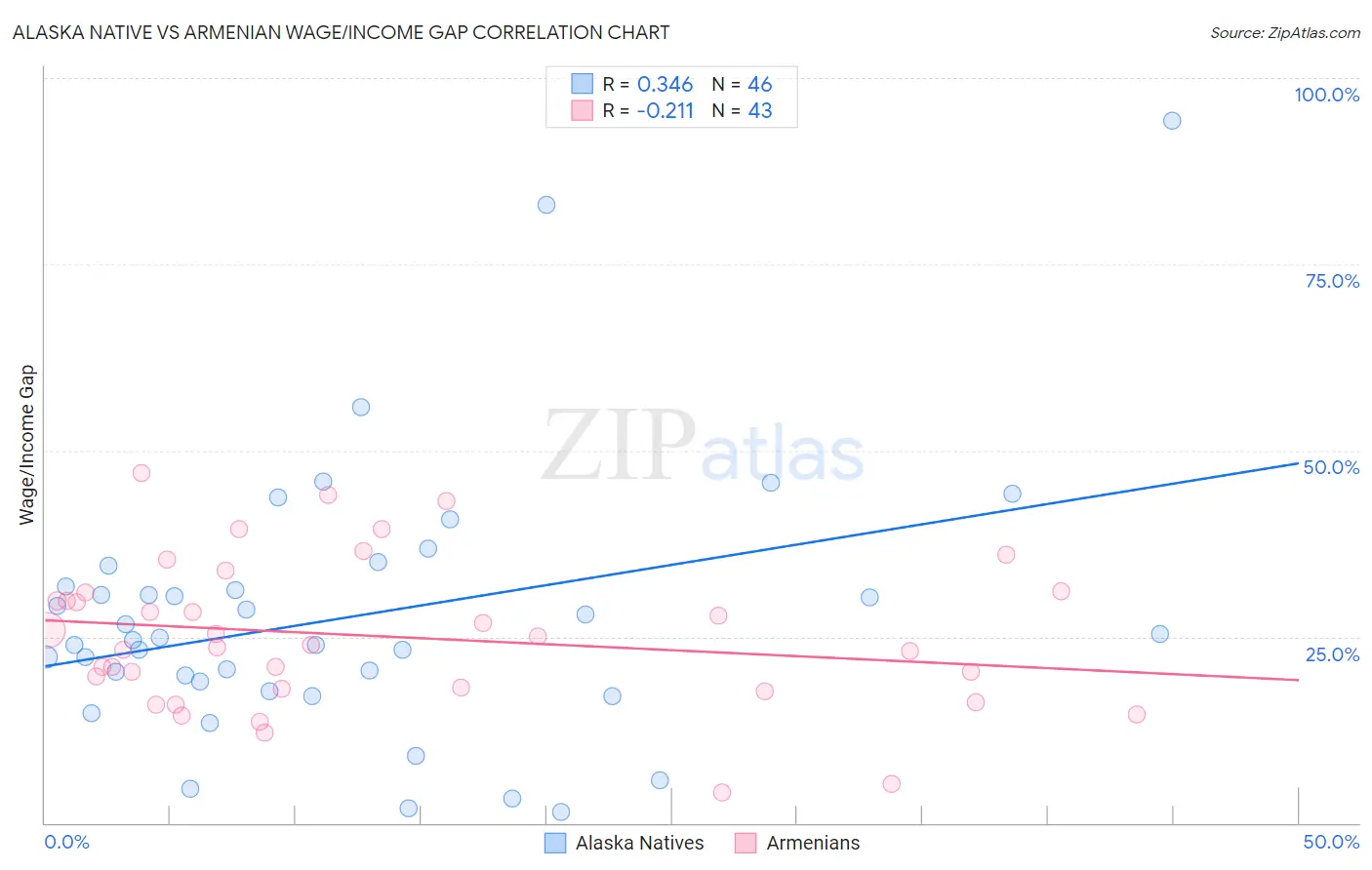 Alaska Native vs Armenian Wage/Income Gap