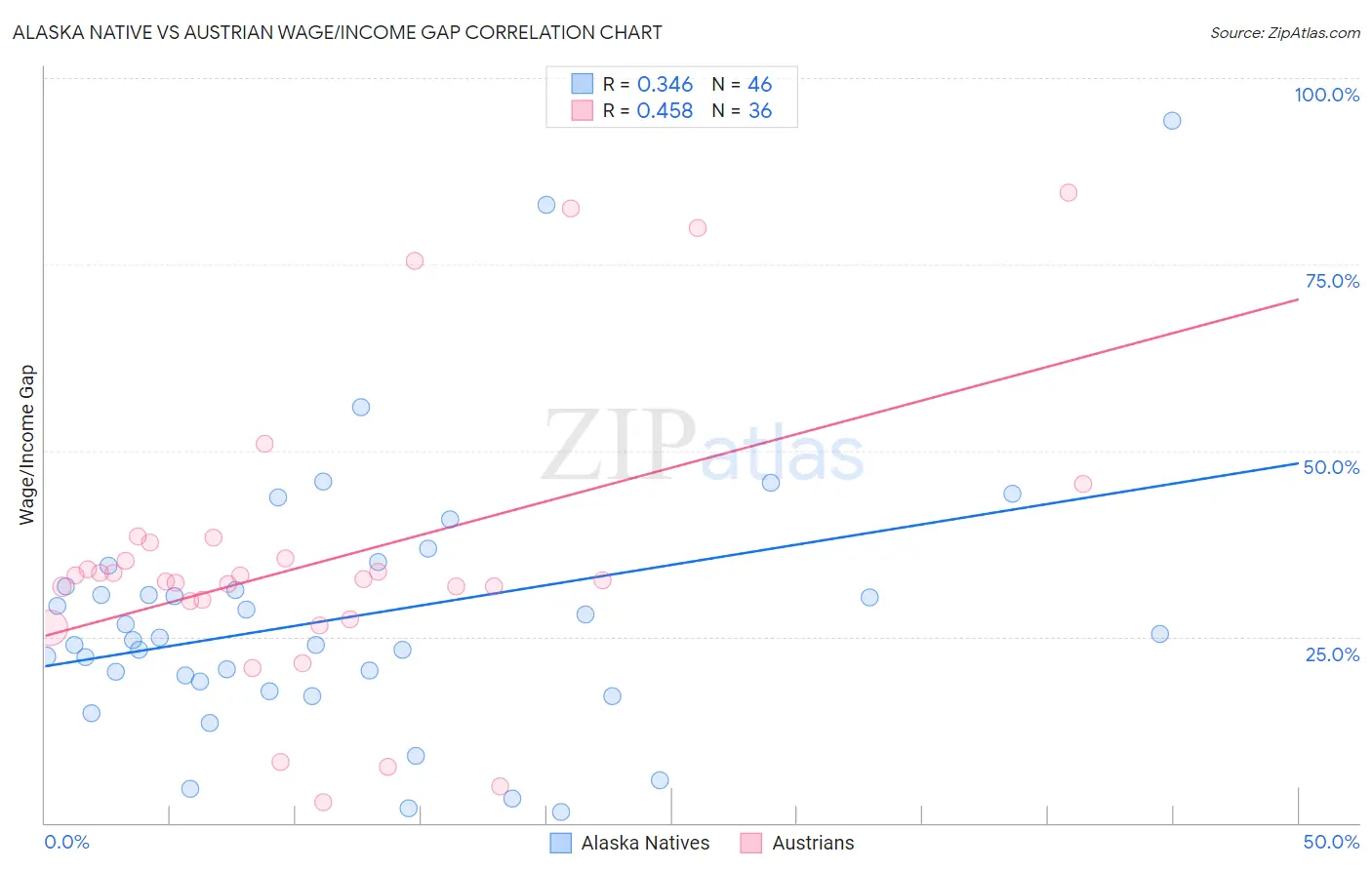 Alaska Native vs Austrian Wage/Income Gap
