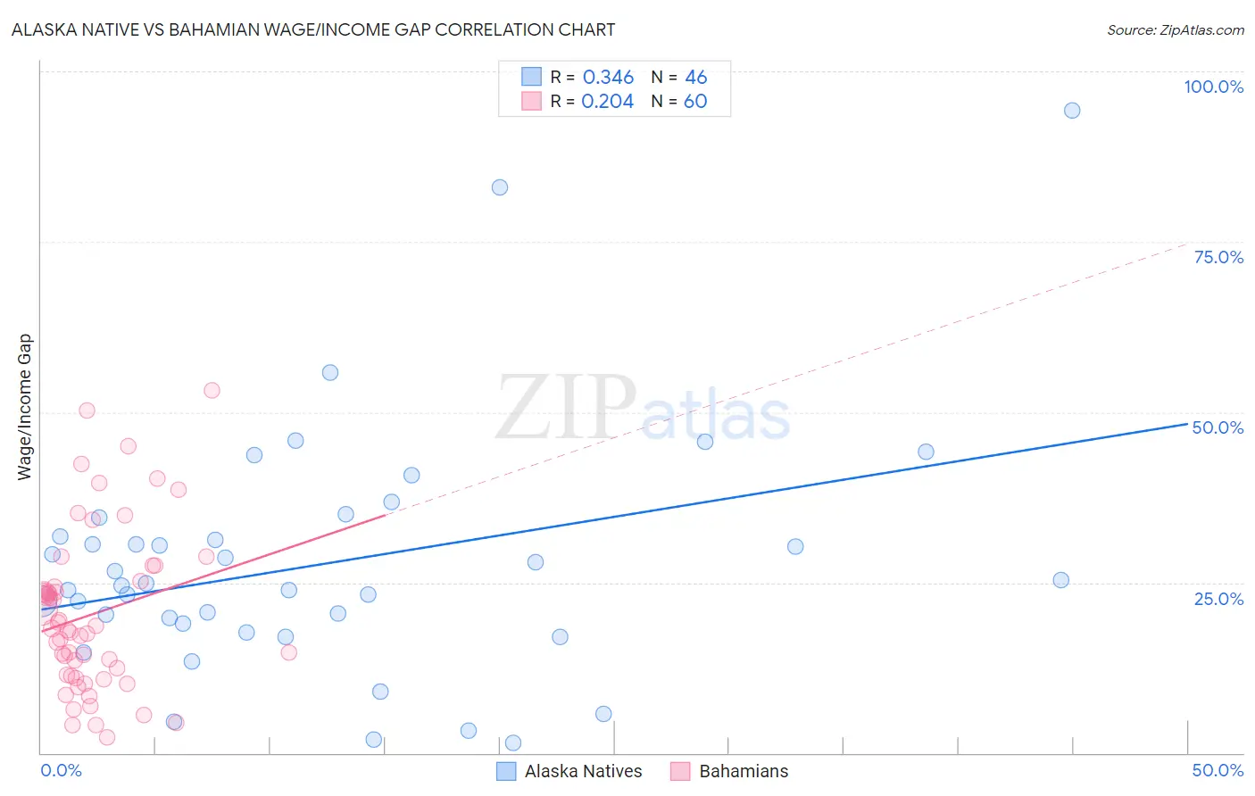 Alaska Native vs Bahamian Wage/Income Gap