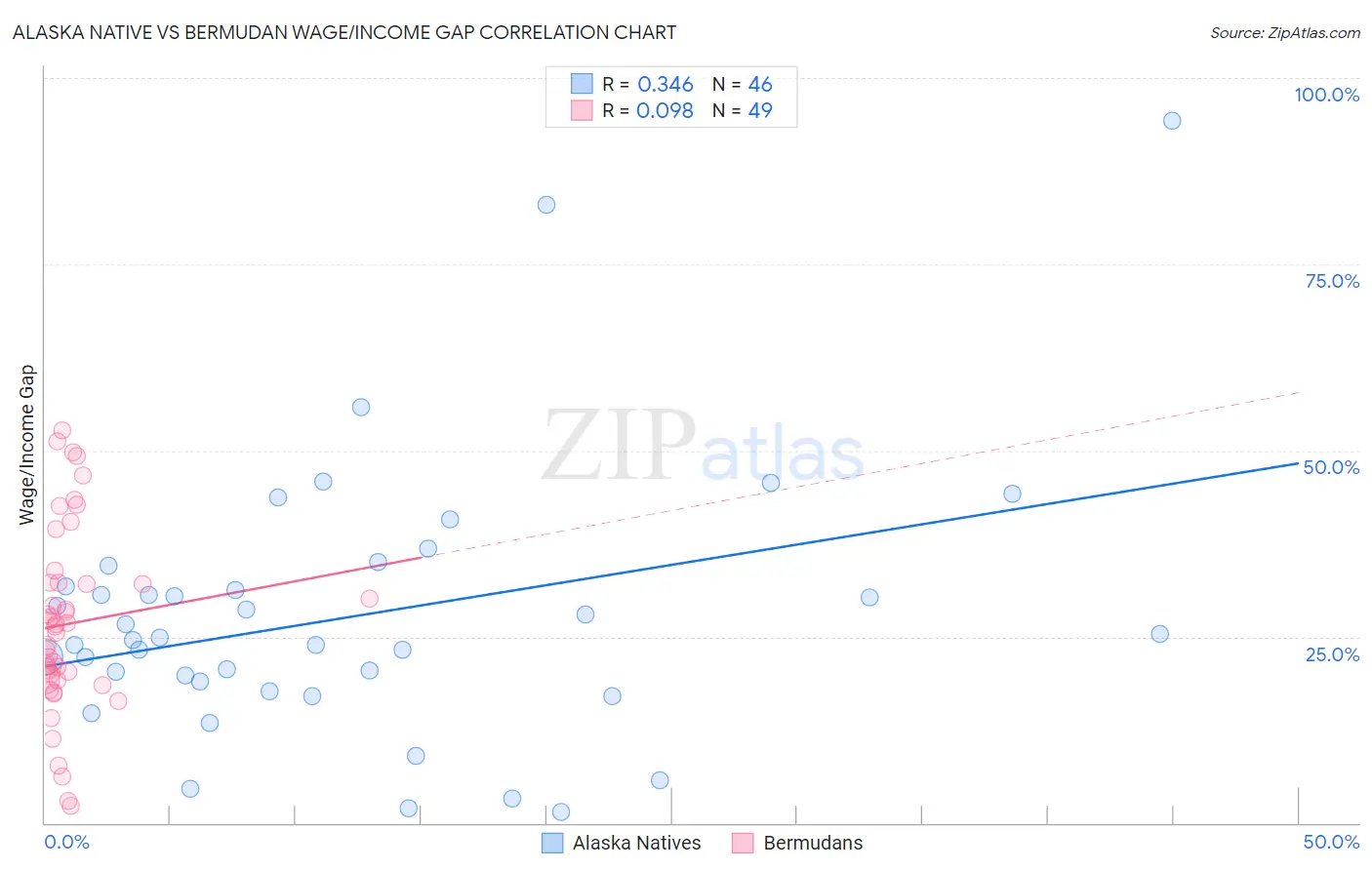 Alaska Native vs Bermudan Wage/Income Gap