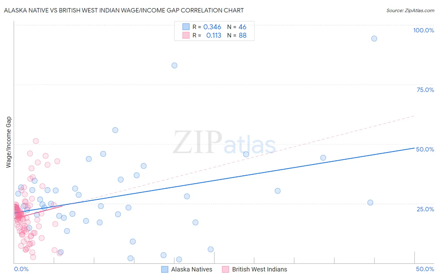 Alaska Native vs British West Indian Wage/Income Gap