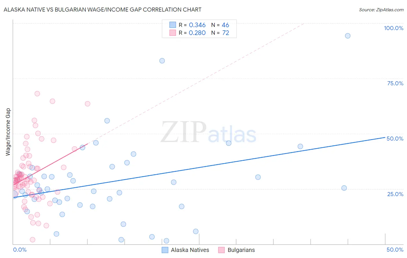 Alaska Native vs Bulgarian Wage/Income Gap