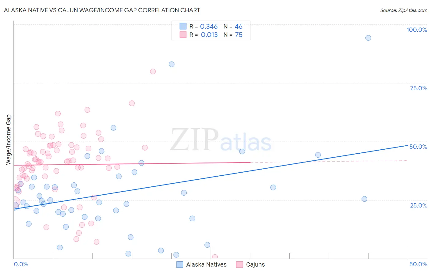 Alaska Native vs Cajun Wage/Income Gap