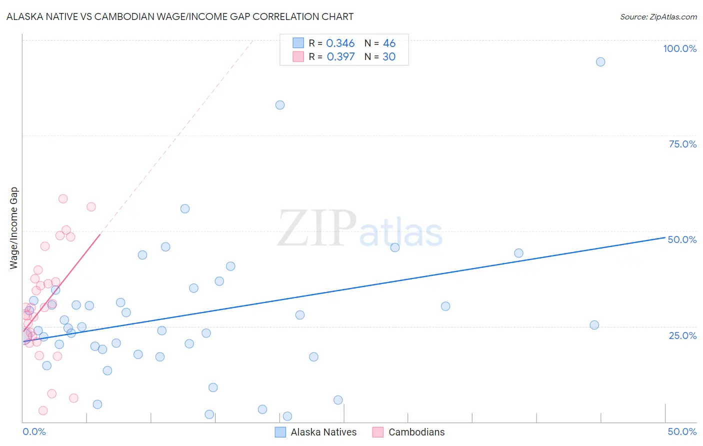 Alaska Native vs Cambodian Wage/Income Gap