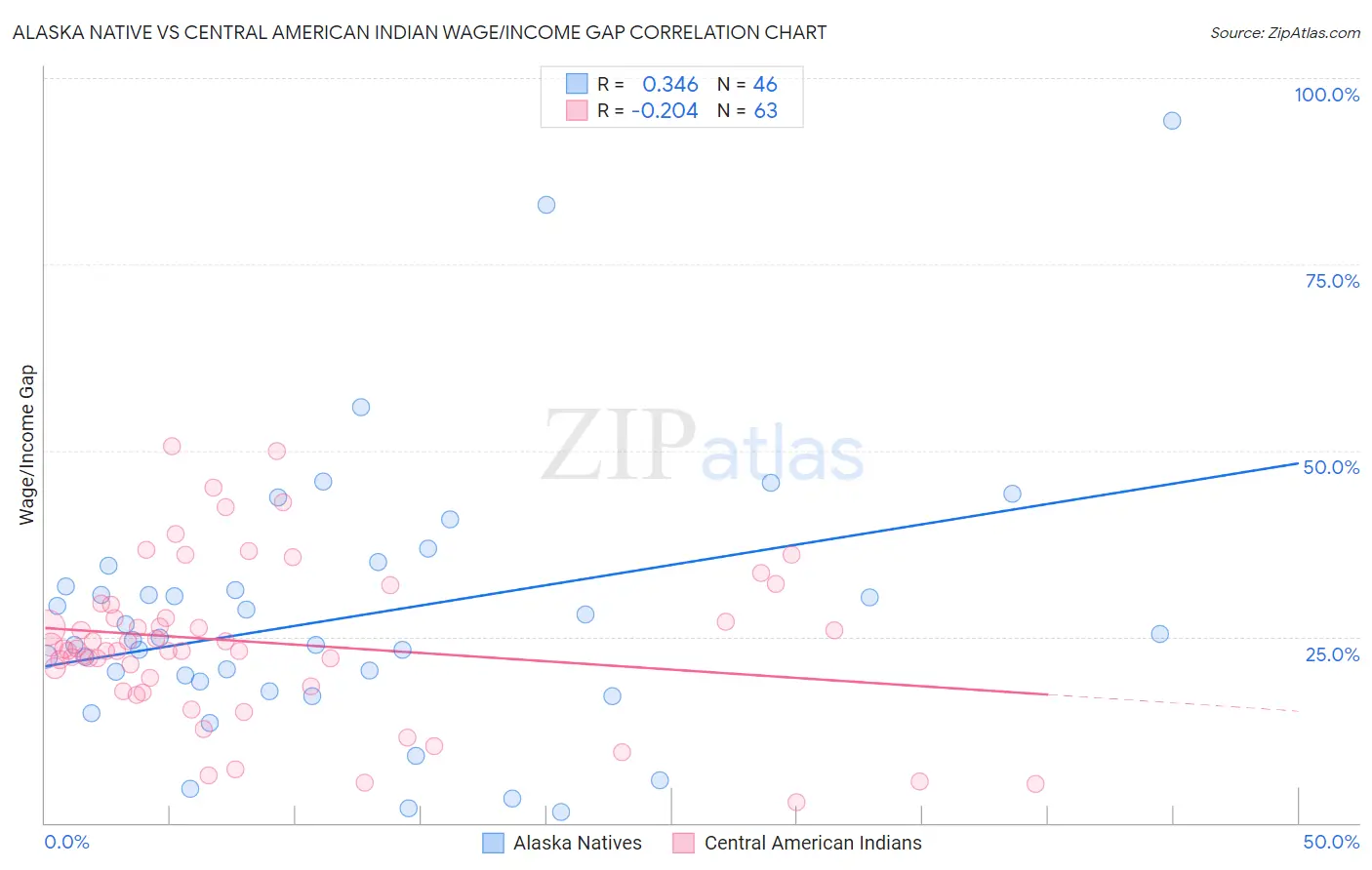 Alaska Native vs Central American Indian Wage/Income Gap