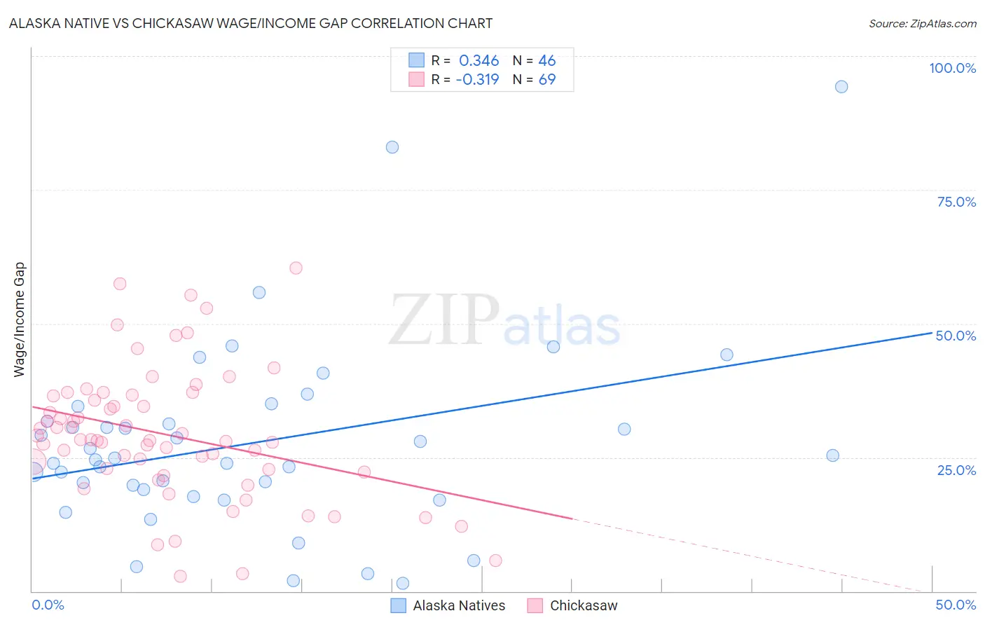 Alaska Native vs Chickasaw Wage/Income Gap