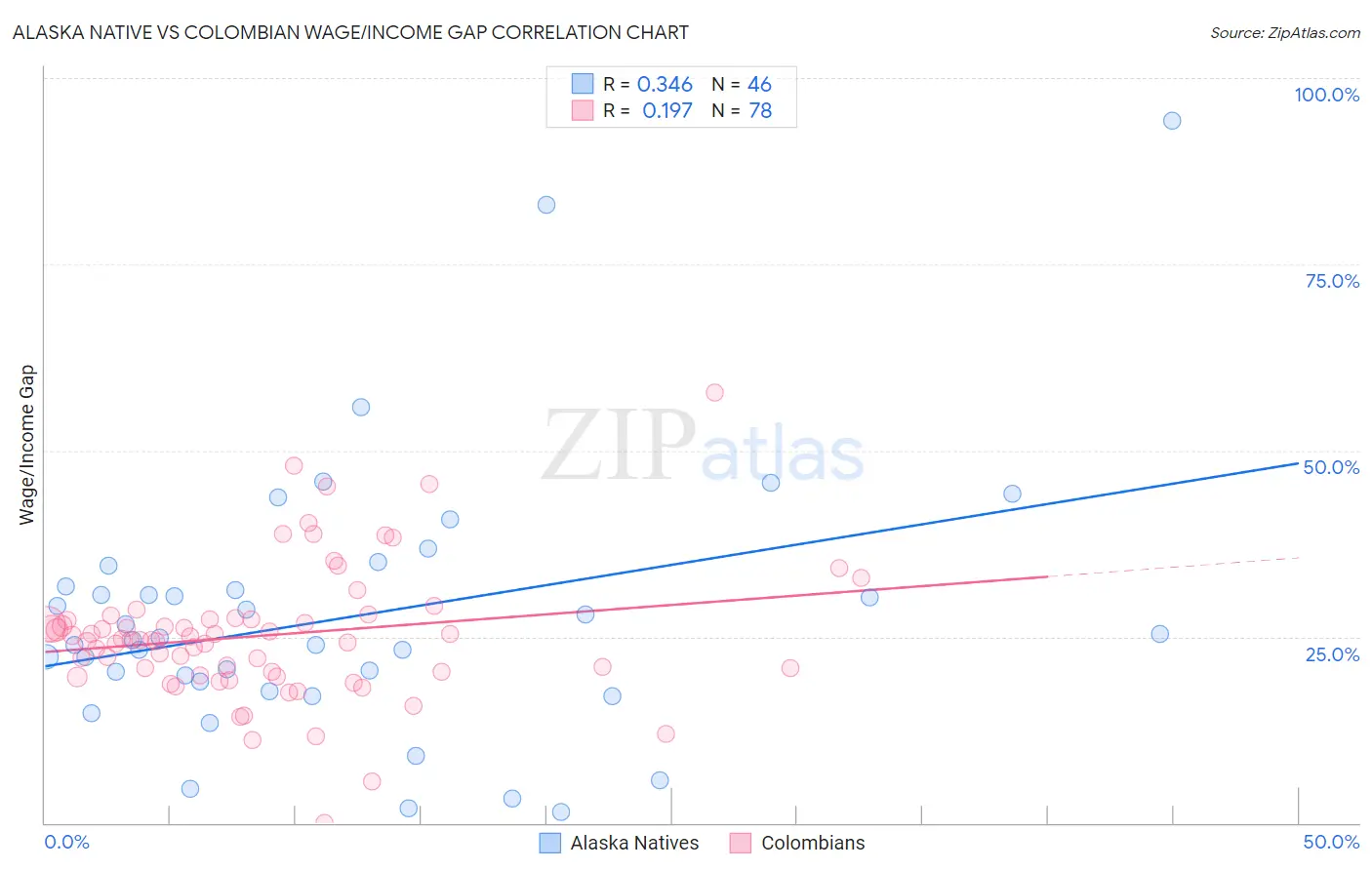 Alaska Native vs Colombian Wage/Income Gap
