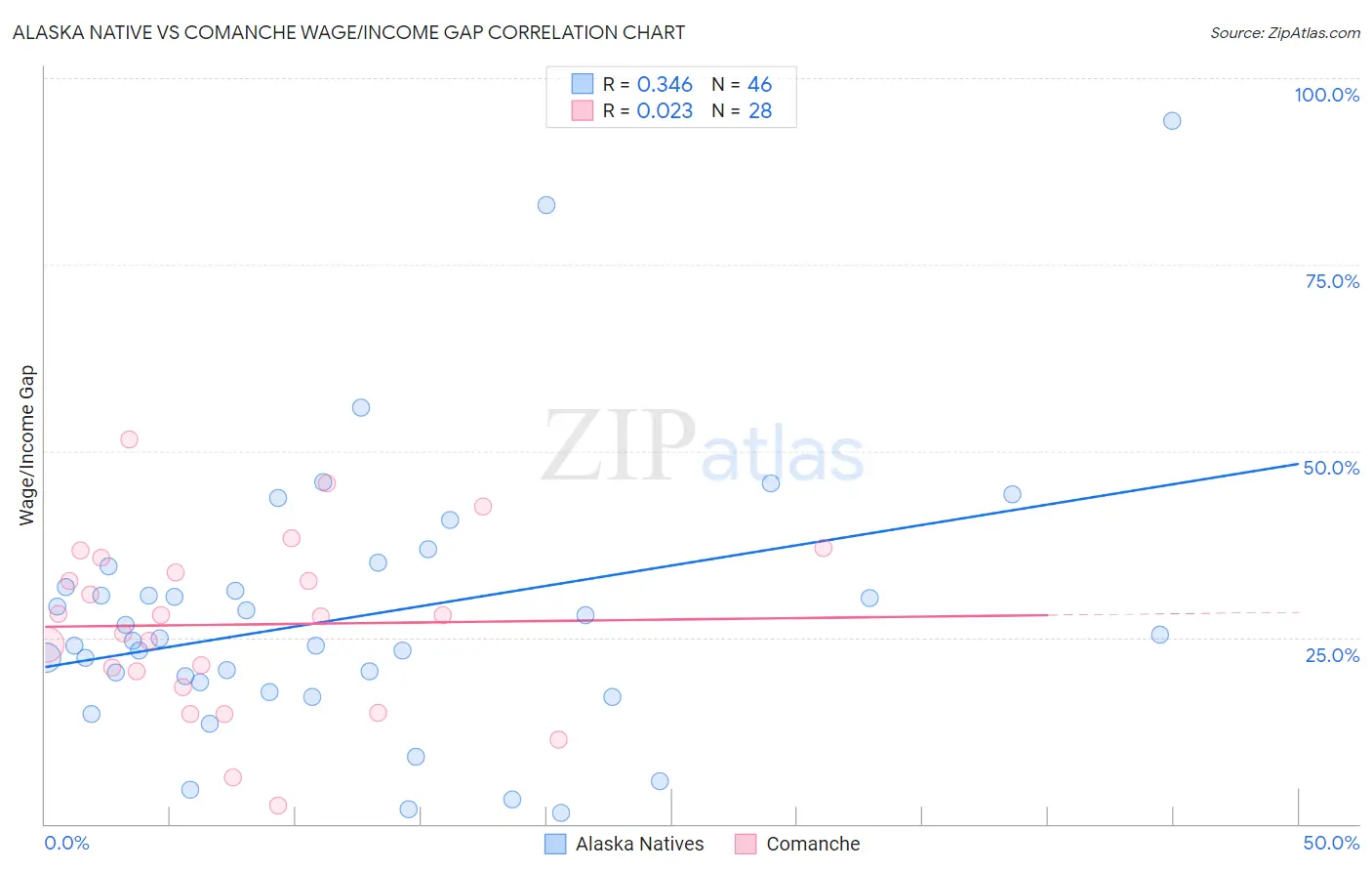 Alaska Native vs Comanche Wage/Income Gap