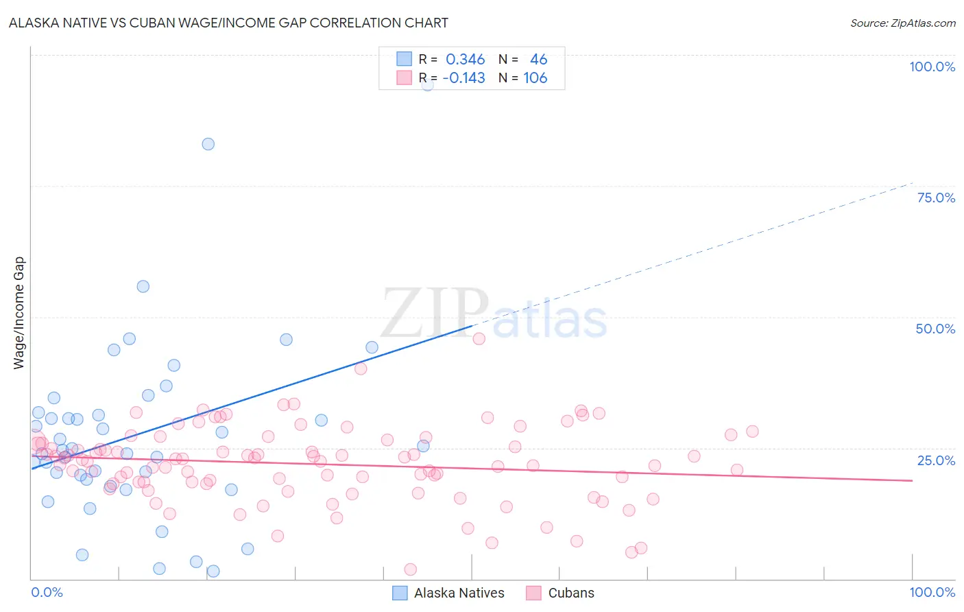 Alaska Native vs Cuban Wage/Income Gap
