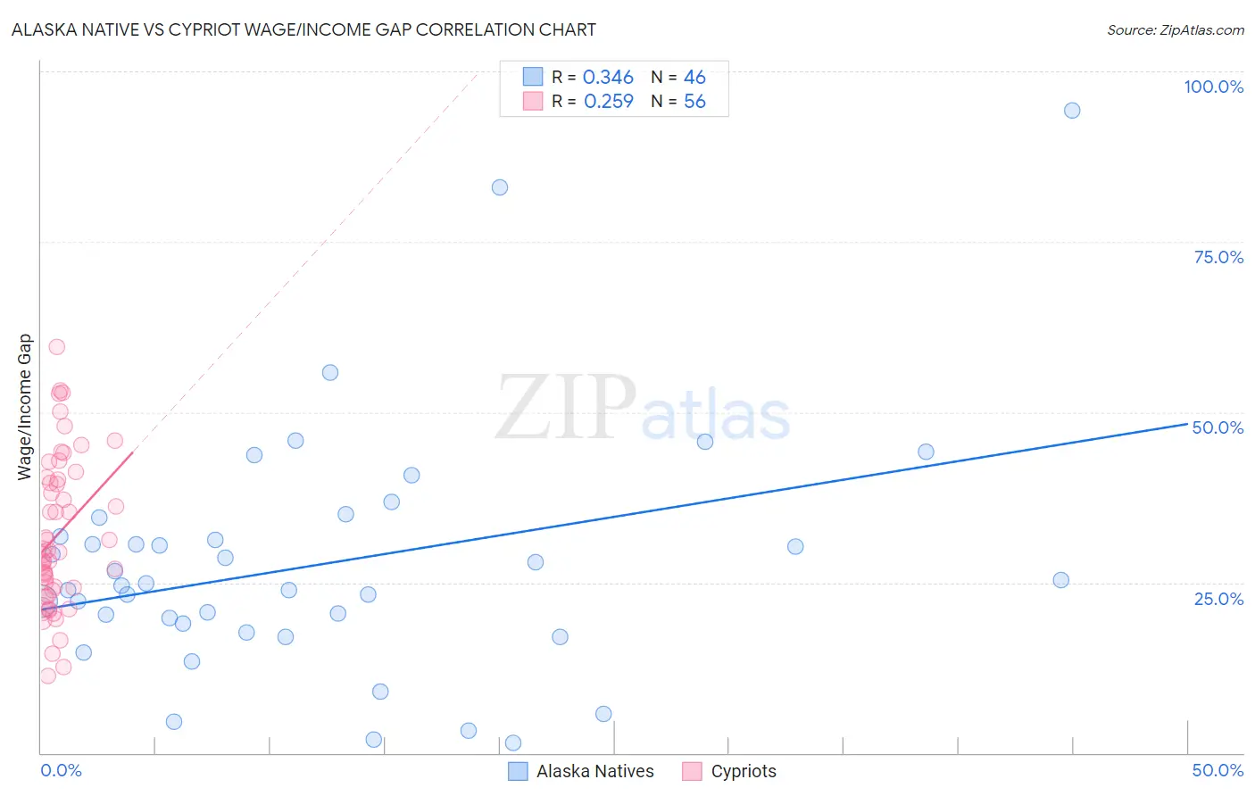 Alaska Native vs Cypriot Wage/Income Gap