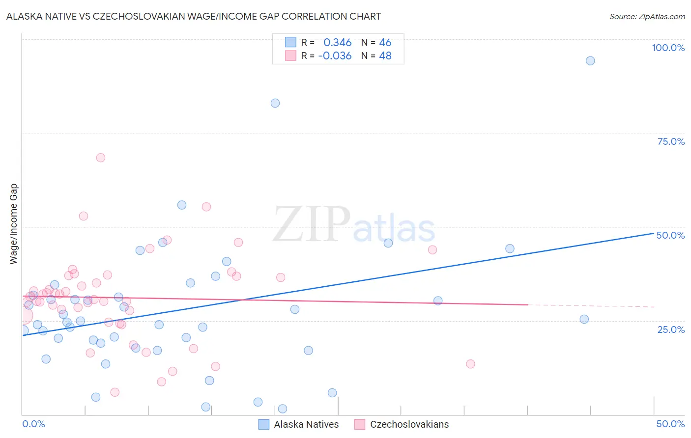 Alaska Native vs Czechoslovakian Wage/Income Gap