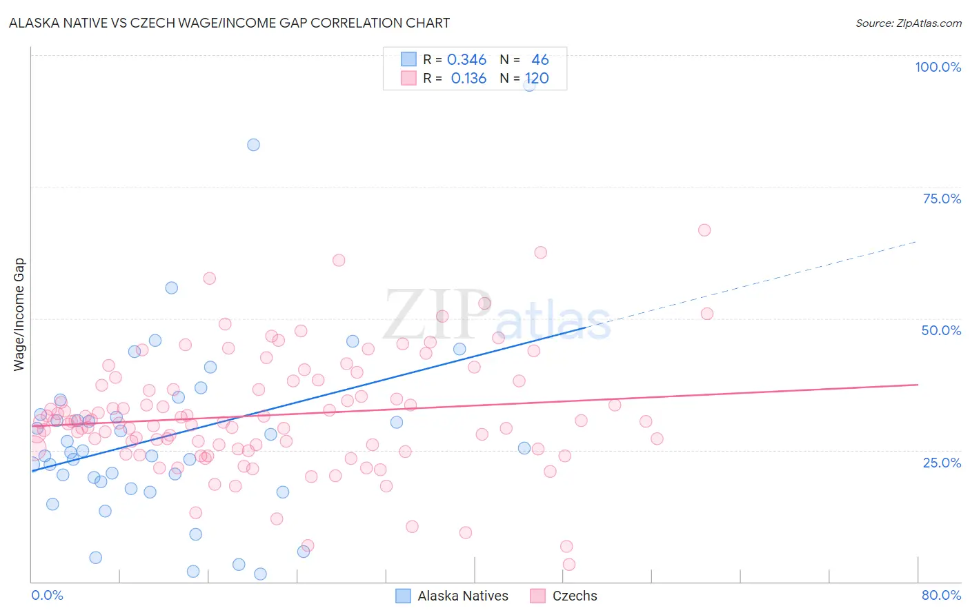 Alaska Native vs Czech Wage/Income Gap